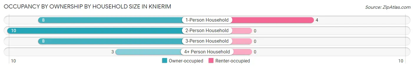 Occupancy by Ownership by Household Size in Knierim