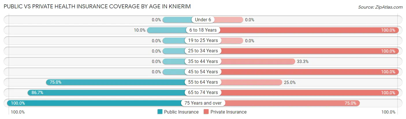Public vs Private Health Insurance Coverage by Age in Knierim
