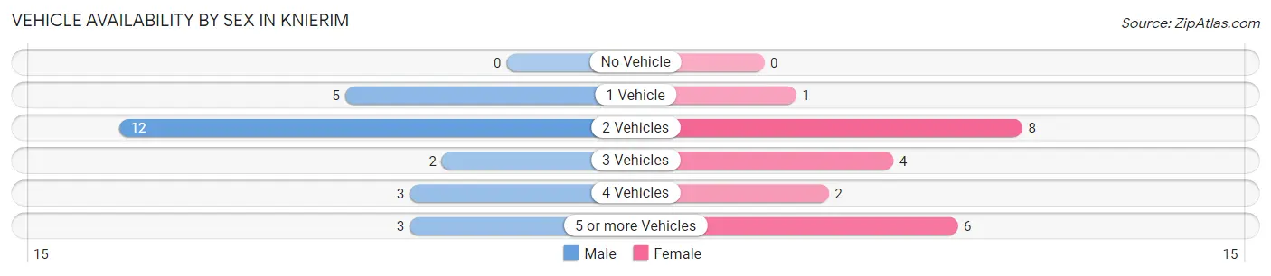 Vehicle Availability by Sex in Knierim