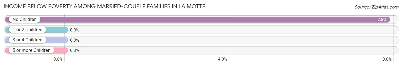 Income Below Poverty Among Married-Couple Families in La Motte