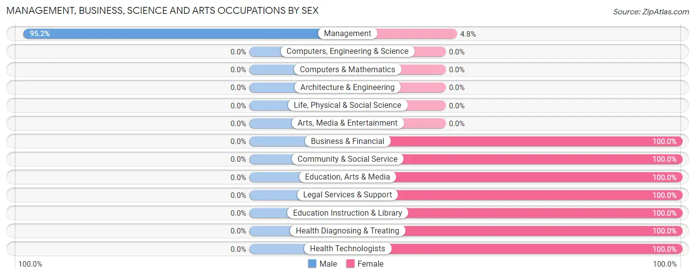 Management, Business, Science and Arts Occupations by Sex in La Motte