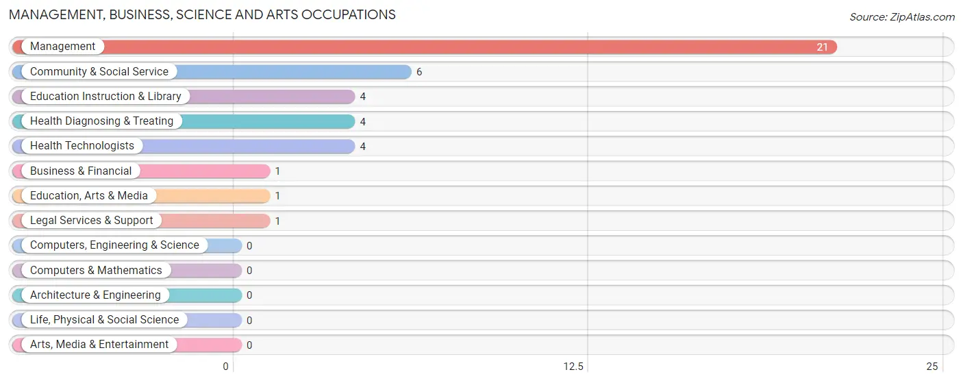 Management, Business, Science and Arts Occupations in La Motte