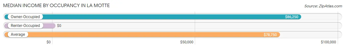 Median Income by Occupancy in La Motte