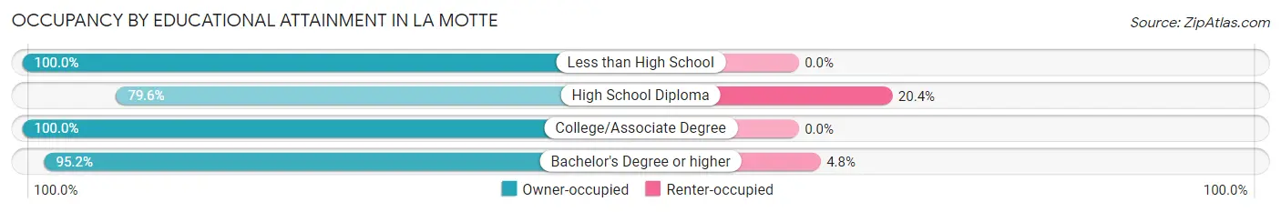 Occupancy by Educational Attainment in La Motte