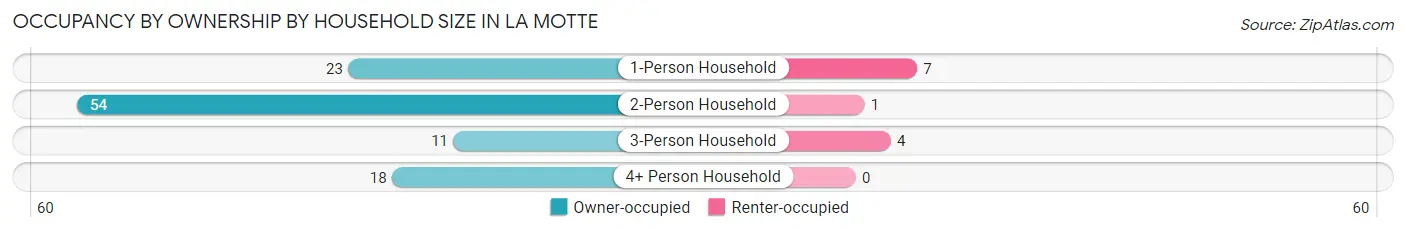 Occupancy by Ownership by Household Size in La Motte