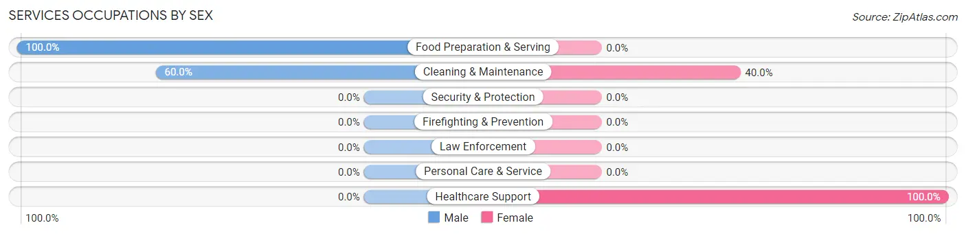 Services Occupations by Sex in La Motte