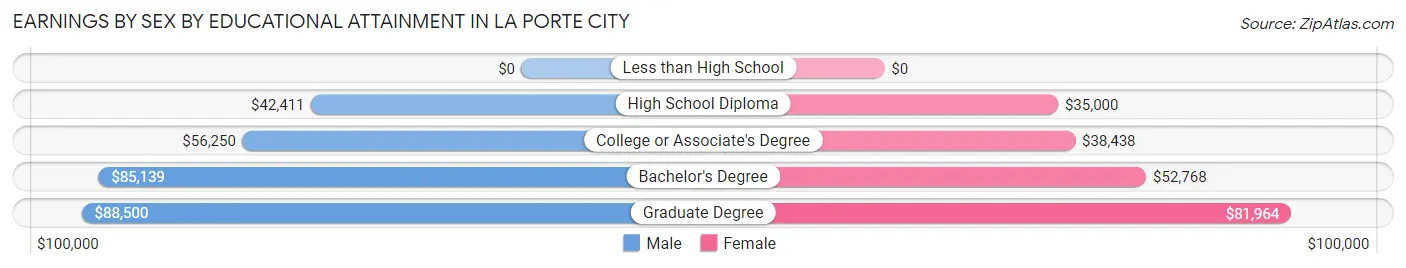 Earnings by Sex by Educational Attainment in La Porte City