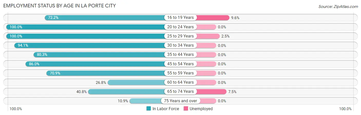 Employment Status by Age in La Porte City
