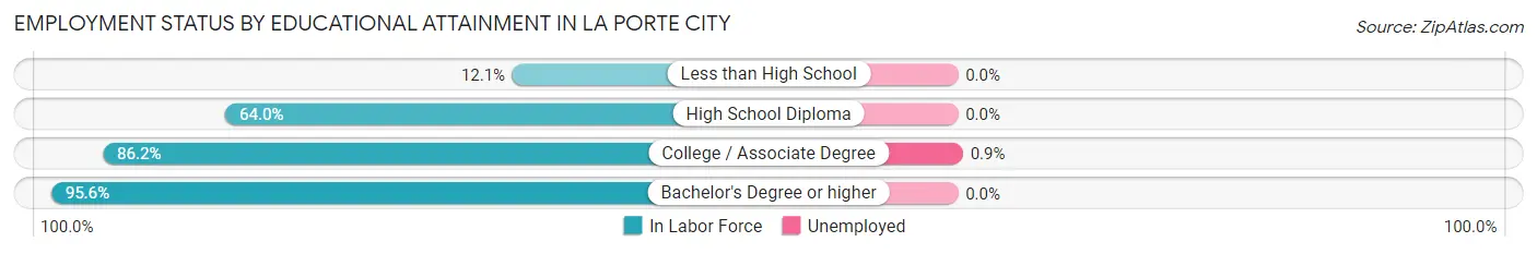Employment Status by Educational Attainment in La Porte City