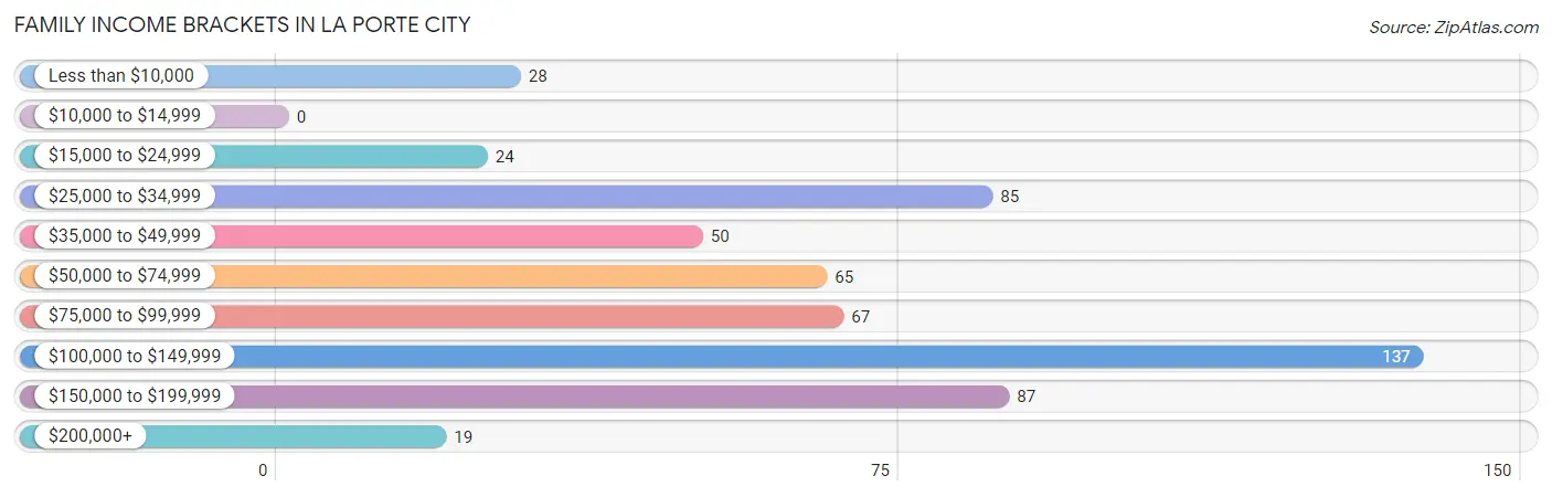 Family Income Brackets in La Porte City