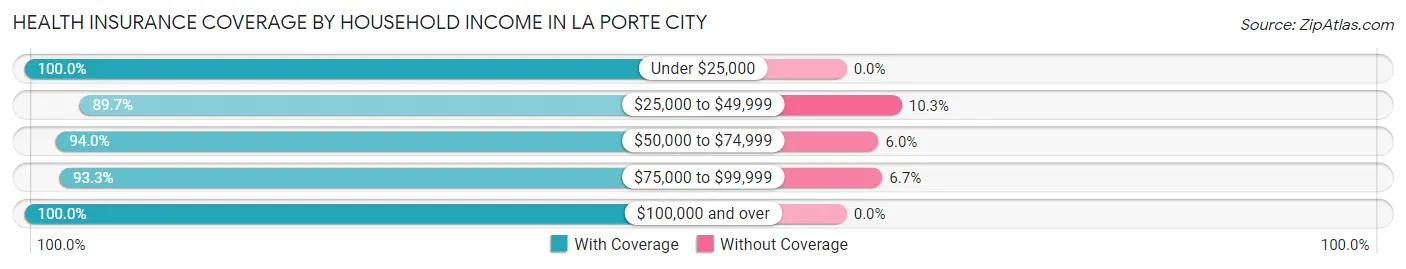 Health Insurance Coverage by Household Income in La Porte City
