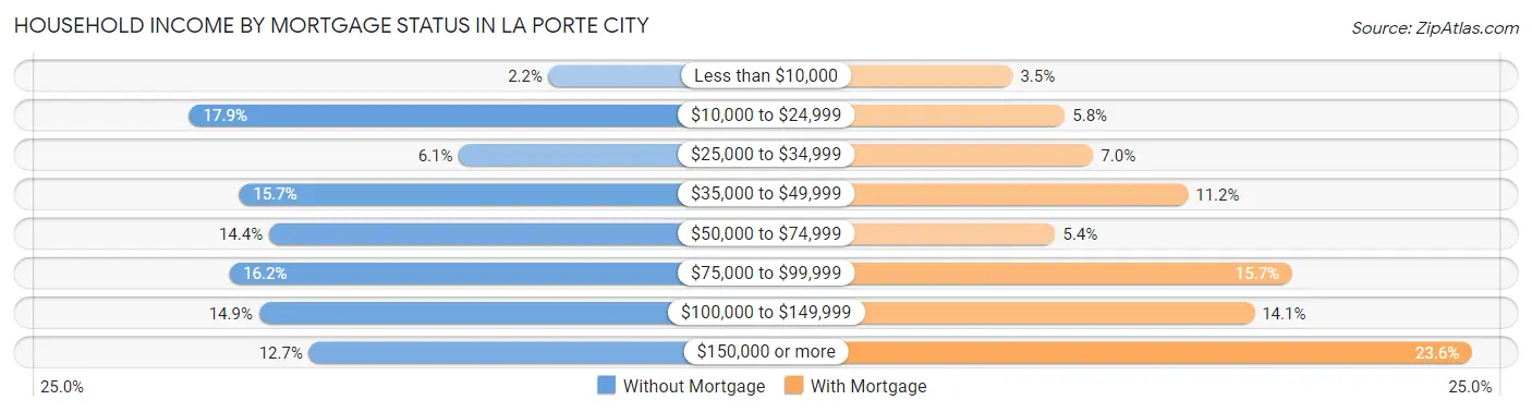 Household Income by Mortgage Status in La Porte City