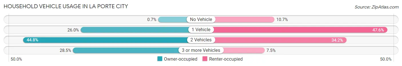 Household Vehicle Usage in La Porte City