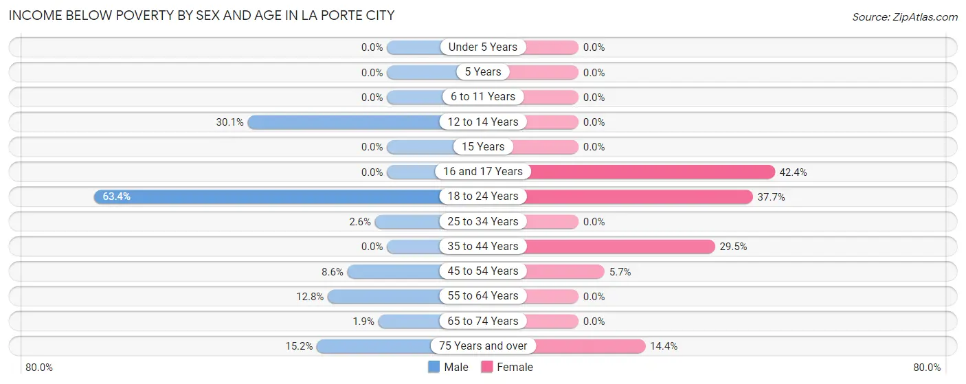 Income Below Poverty by Sex and Age in La Porte City