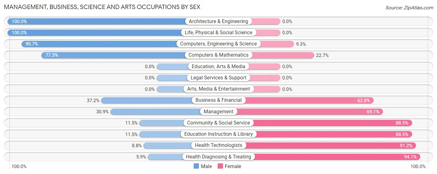 Management, Business, Science and Arts Occupations by Sex in La Porte City