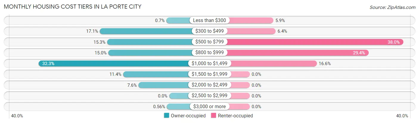 Monthly Housing Cost Tiers in La Porte City