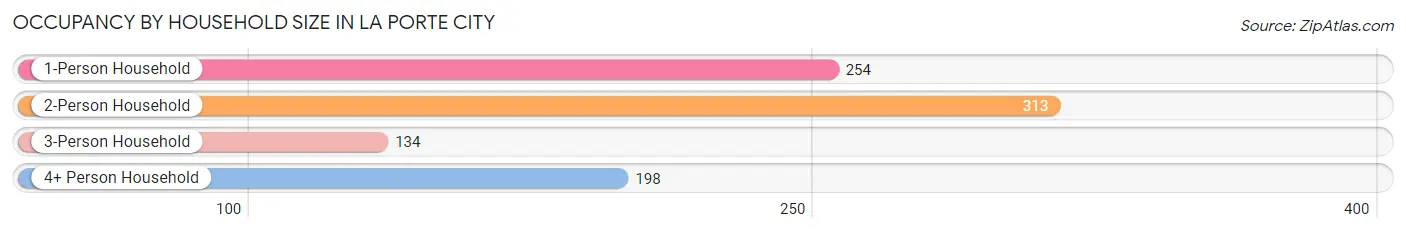 Occupancy by Household Size in La Porte City