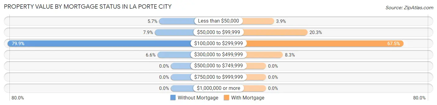 Property Value by Mortgage Status in La Porte City