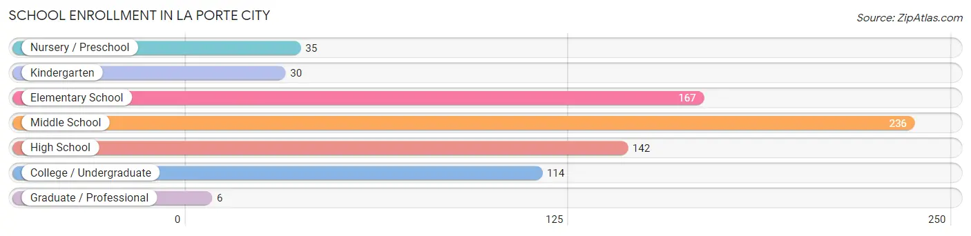 School Enrollment in La Porte City