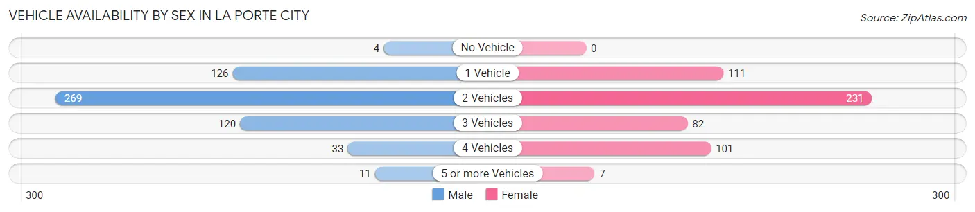 Vehicle Availability by Sex in La Porte City