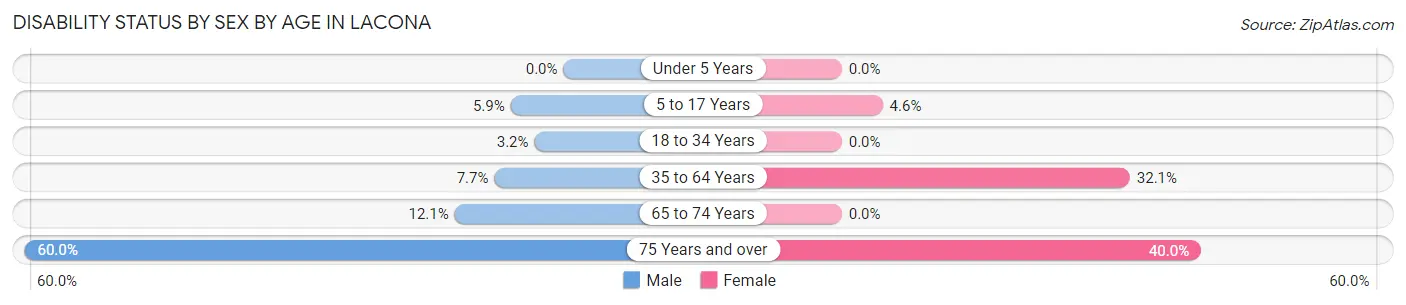 Disability Status by Sex by Age in Lacona