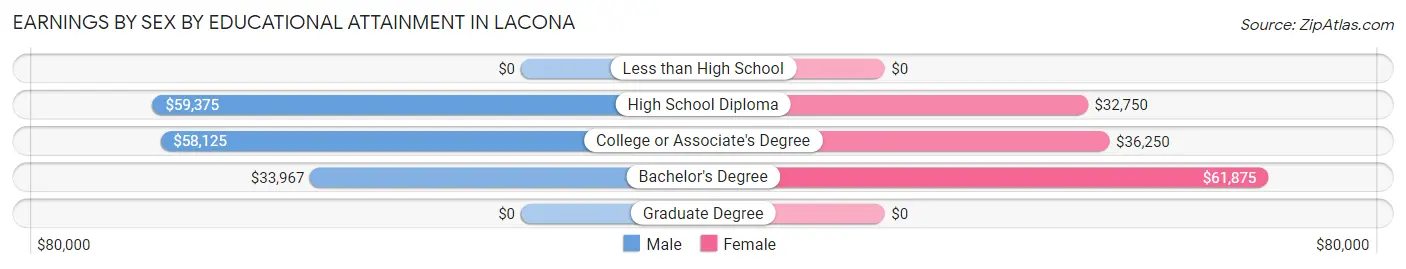 Earnings by Sex by Educational Attainment in Lacona