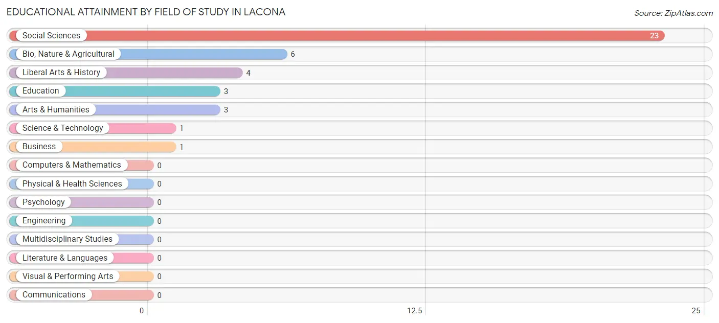 Educational Attainment by Field of Study in Lacona