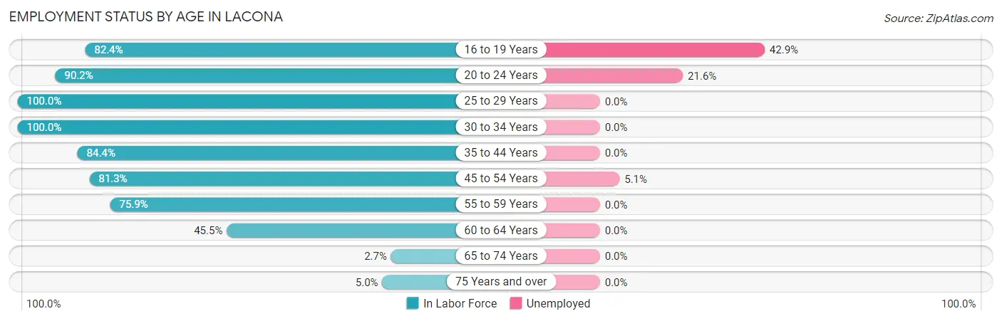Employment Status by Age in Lacona