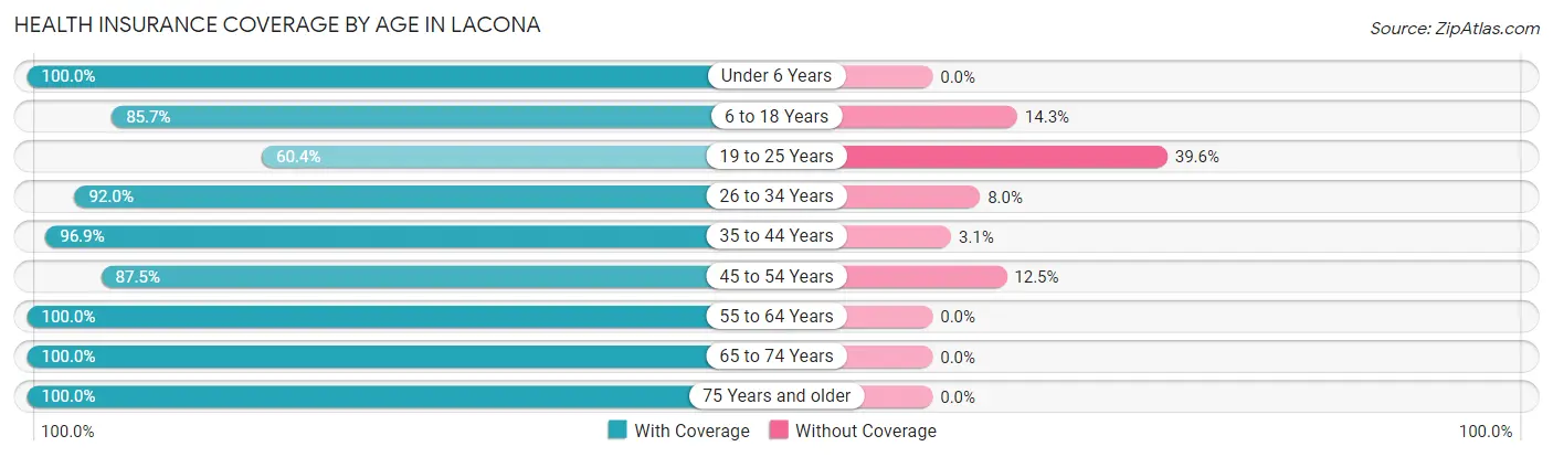 Health Insurance Coverage by Age in Lacona