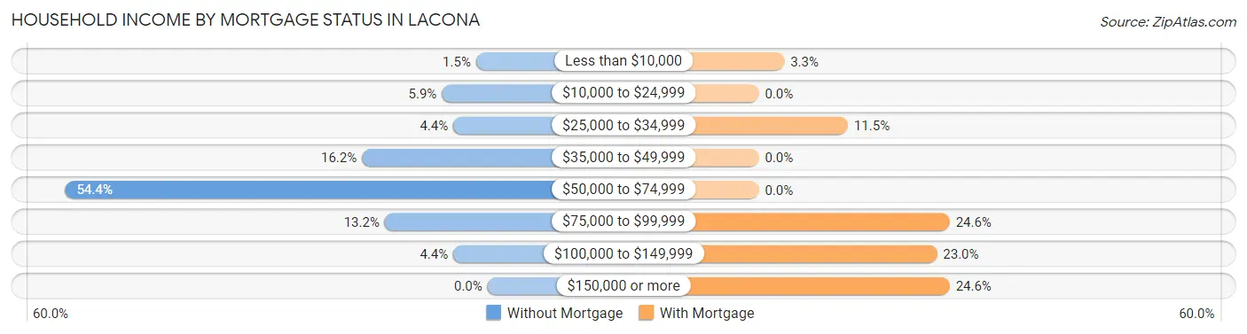 Household Income by Mortgage Status in Lacona