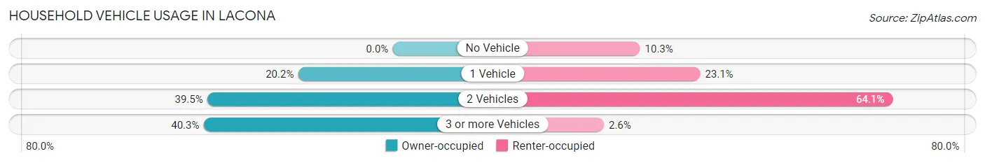 Household Vehicle Usage in Lacona