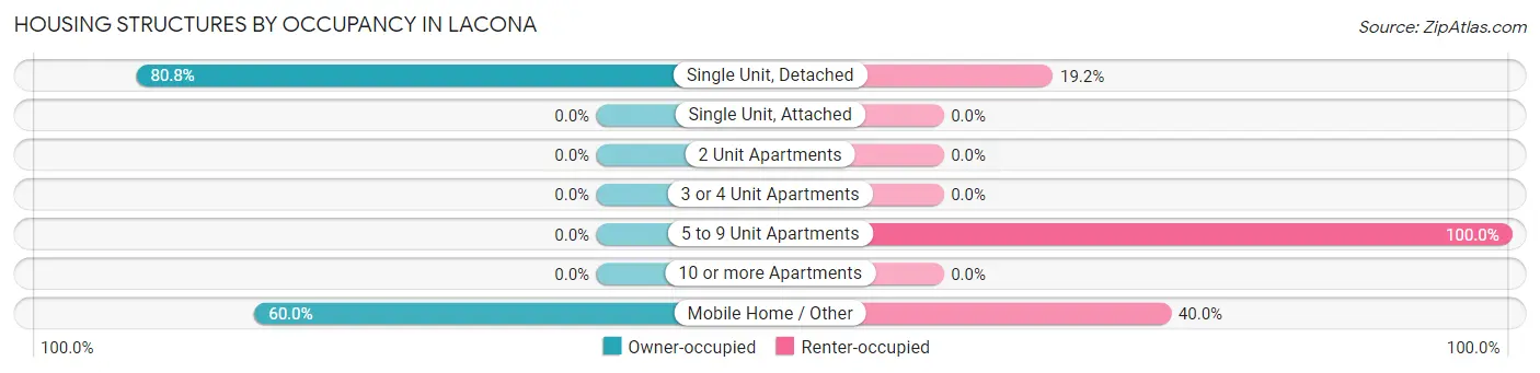 Housing Structures by Occupancy in Lacona