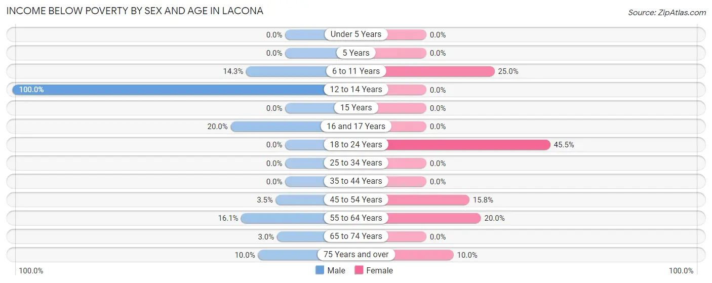 Income Below Poverty by Sex and Age in Lacona