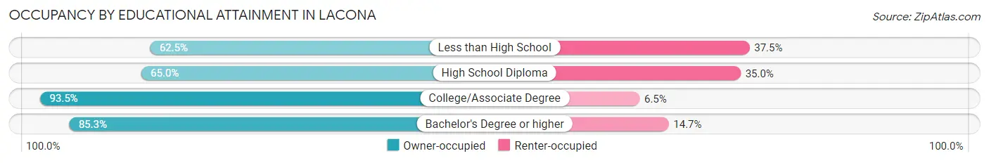 Occupancy by Educational Attainment in Lacona