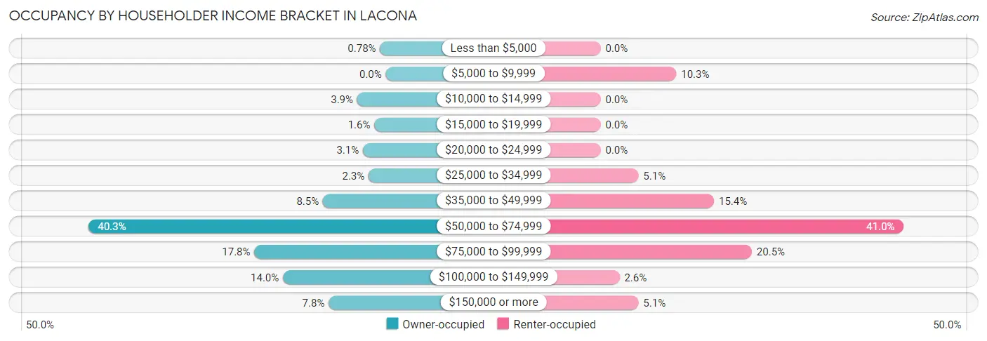 Occupancy by Householder Income Bracket in Lacona
