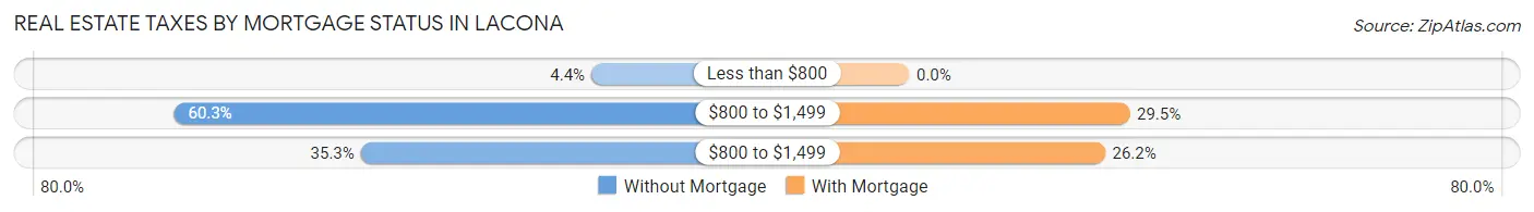 Real Estate Taxes by Mortgage Status in Lacona