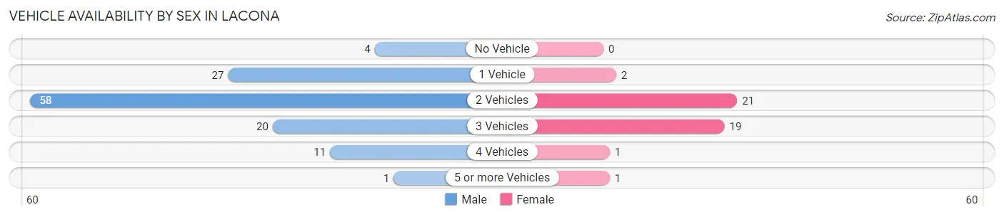 Vehicle Availability by Sex in Lacona