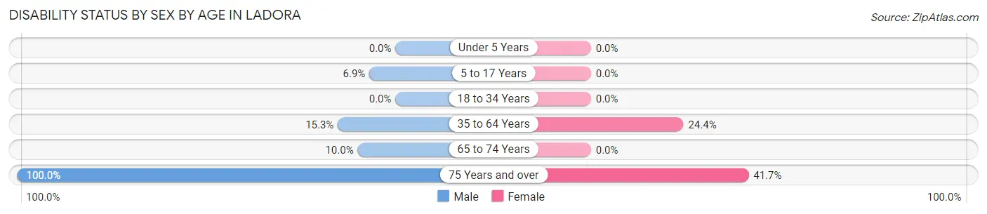 Disability Status by Sex by Age in Ladora