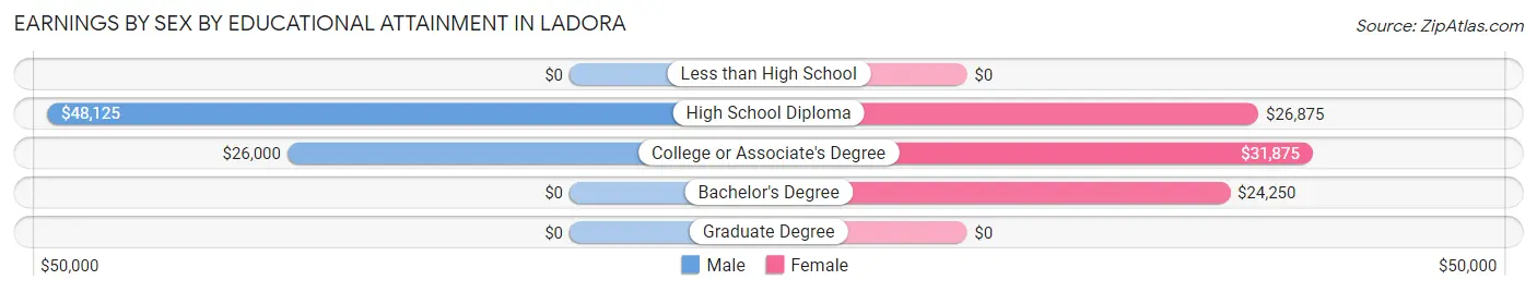 Earnings by Sex by Educational Attainment in Ladora