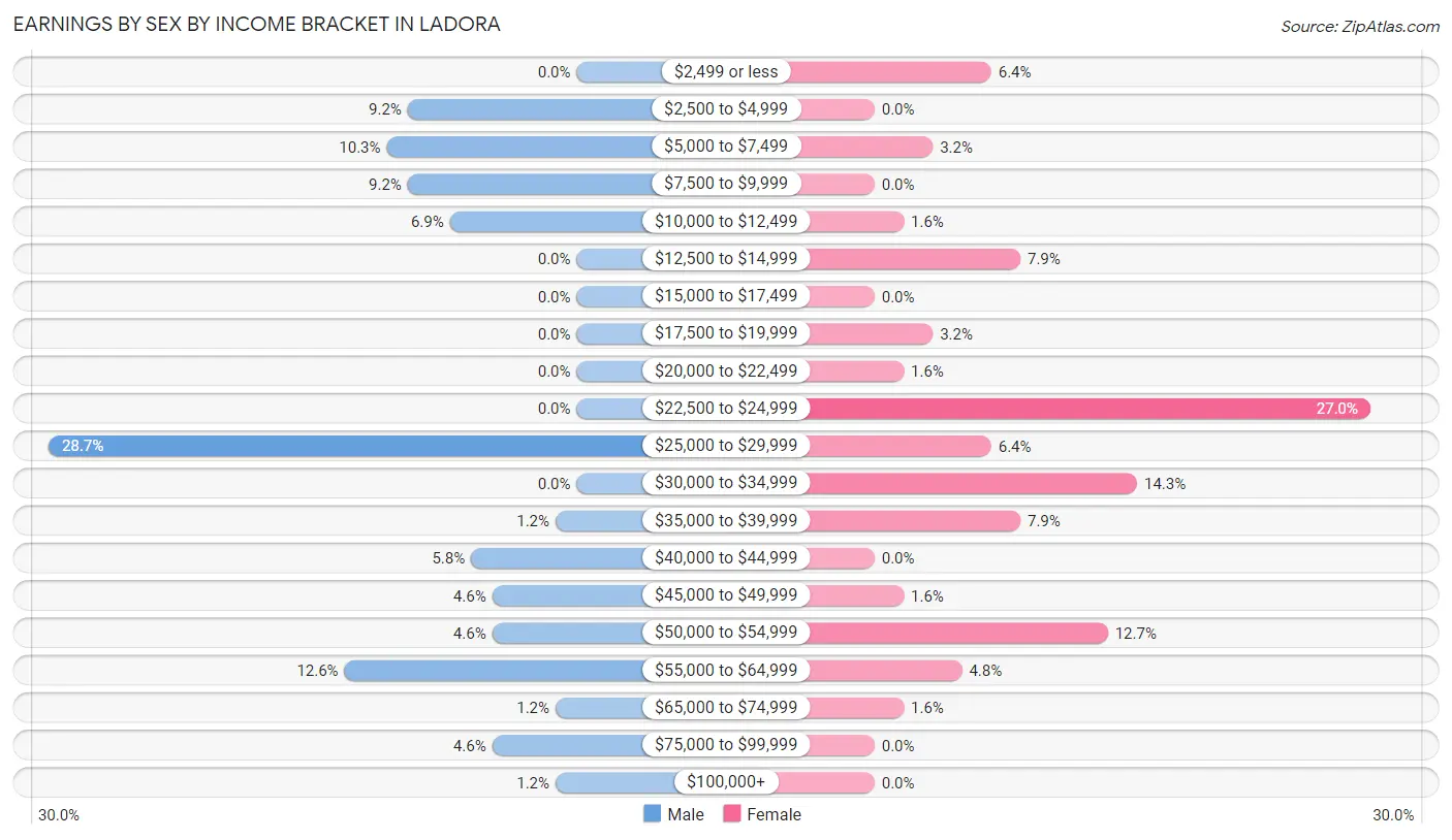 Earnings by Sex by Income Bracket in Ladora