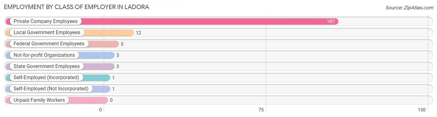 Employment by Class of Employer in Ladora