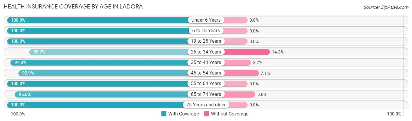 Health Insurance Coverage by Age in Ladora
