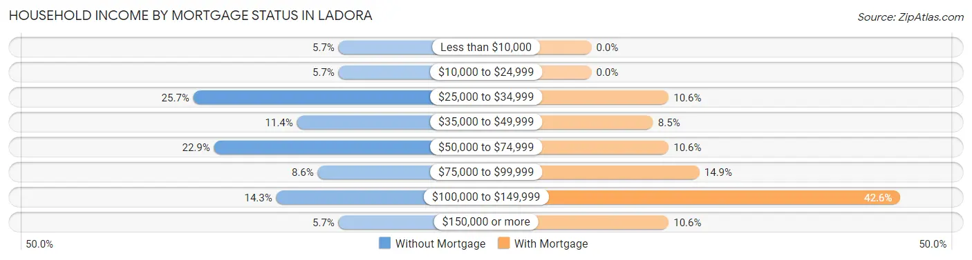 Household Income by Mortgage Status in Ladora