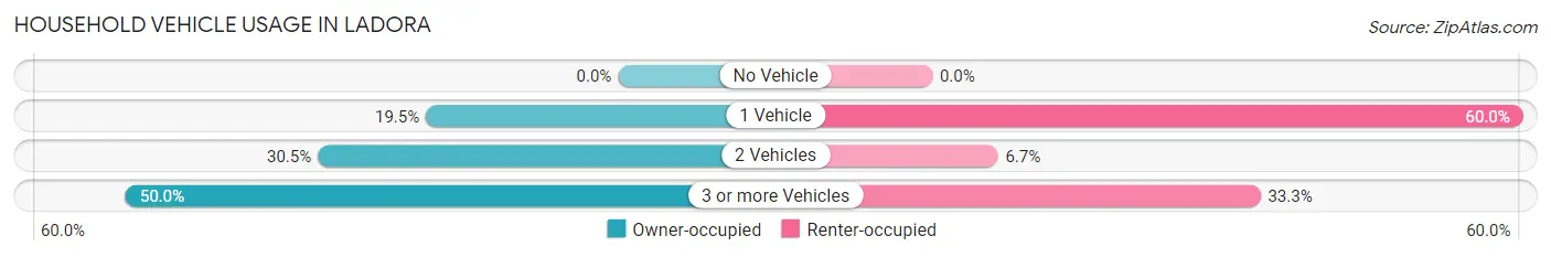 Household Vehicle Usage in Ladora
