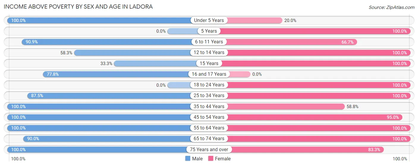 Income Above Poverty by Sex and Age in Ladora