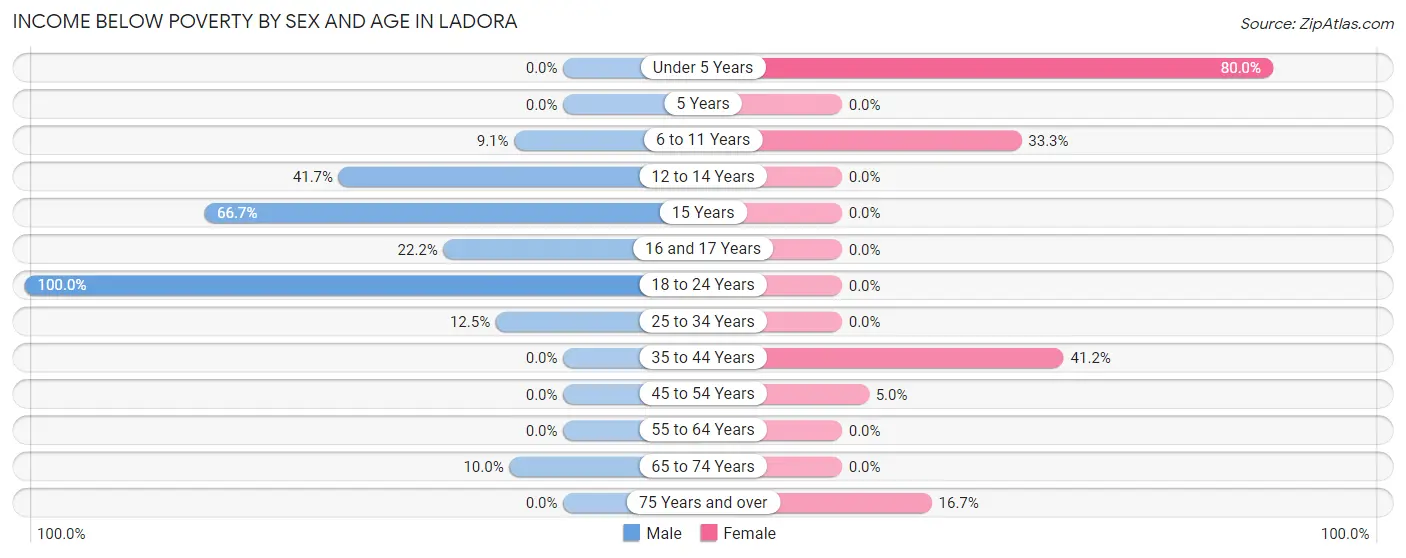 Income Below Poverty by Sex and Age in Ladora