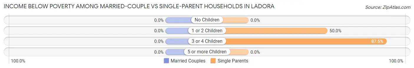 Income Below Poverty Among Married-Couple vs Single-Parent Households in Ladora