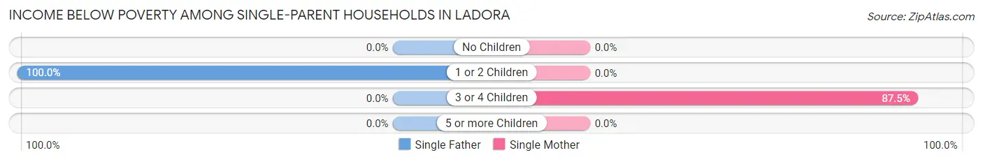 Income Below Poverty Among Single-Parent Households in Ladora