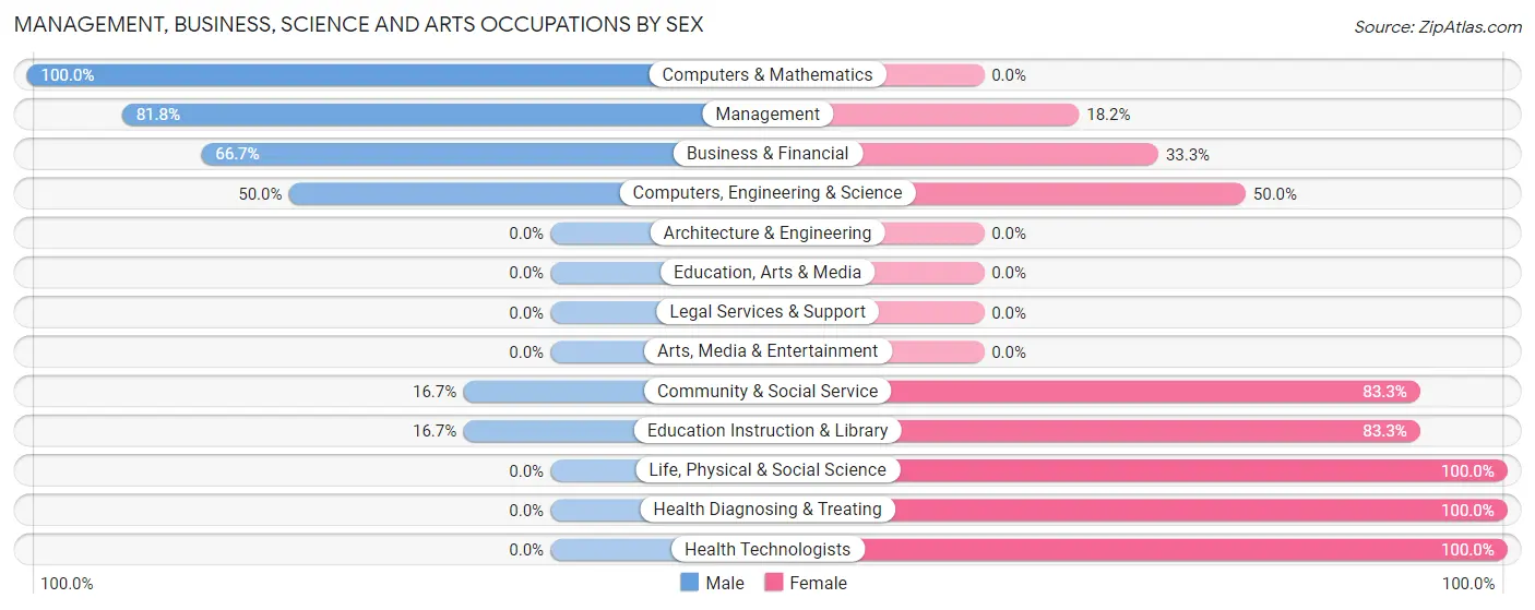 Management, Business, Science and Arts Occupations by Sex in Ladora