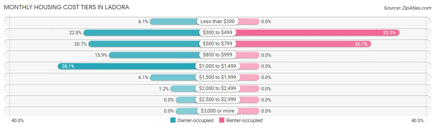 Monthly Housing Cost Tiers in Ladora